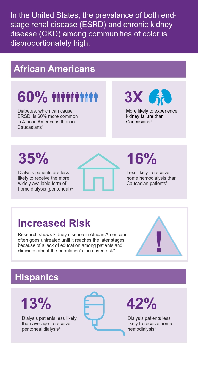 ESRD - CKD Infographics