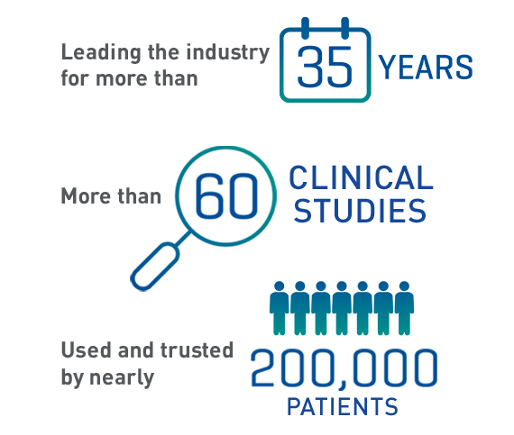 An infographic reads "Leading the Industry for More Than 35 Years", "More than 60 Clinical Studies", and "Used and trusted by nearly 200,000 patients"